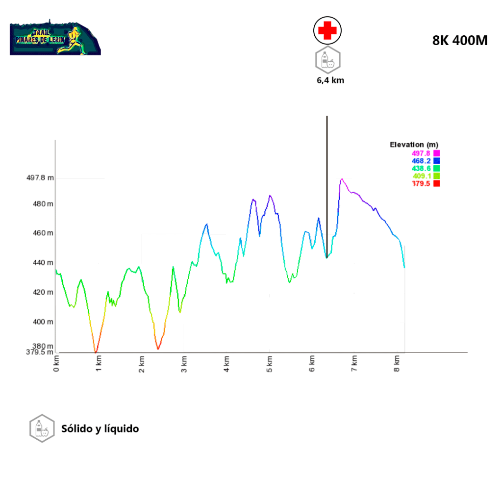 perfil de la carrera 8k del iii trail pinares de lerín 2023
